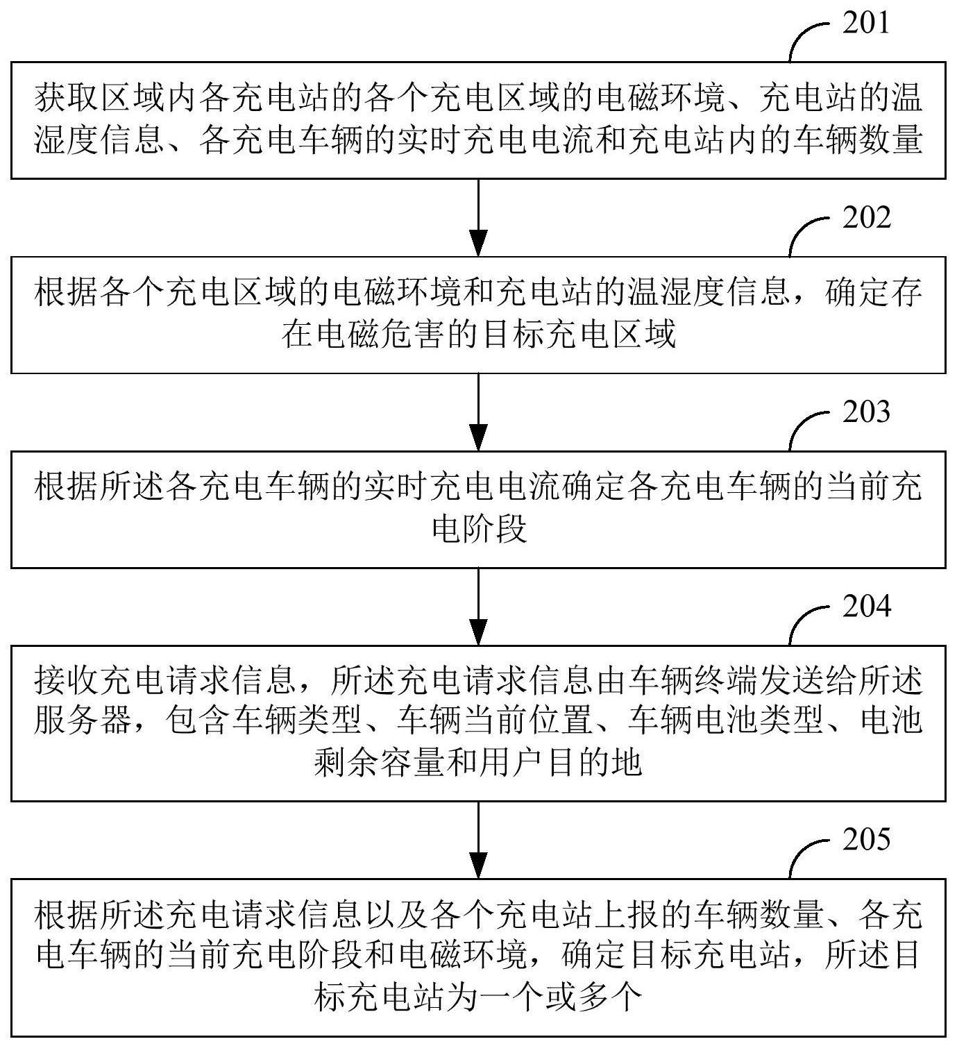 充电站充电控制方法、装置及电子设备与流程