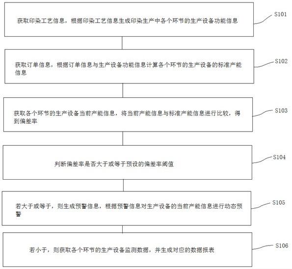 一种印染生产流程的监测预警方法、系统及介质与流程