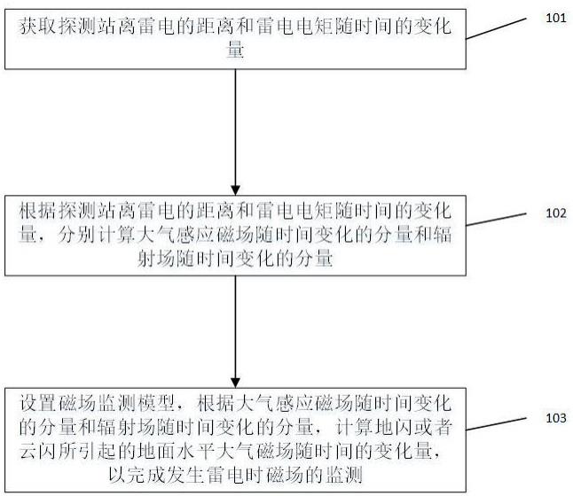 一种基于模型的发生雷电时磁场监测方法及系统与流程