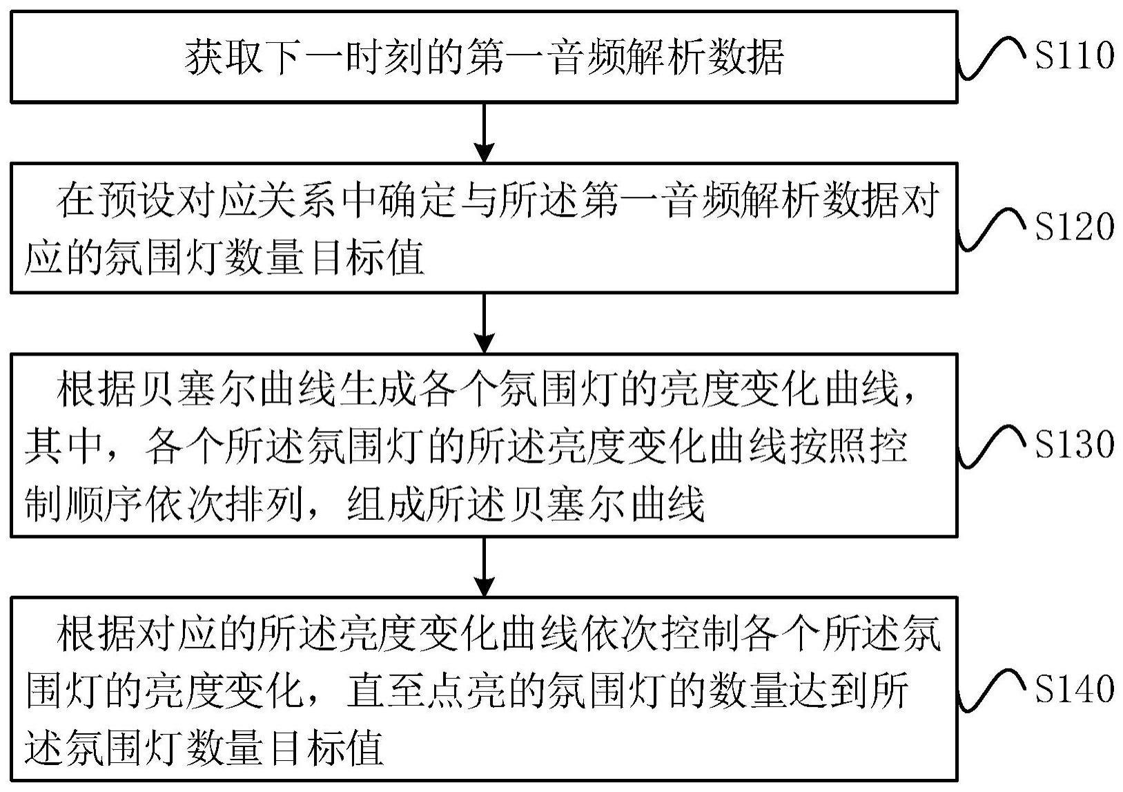 一种车内氛围灯控制方法、装置、存储介质及车辆与流程