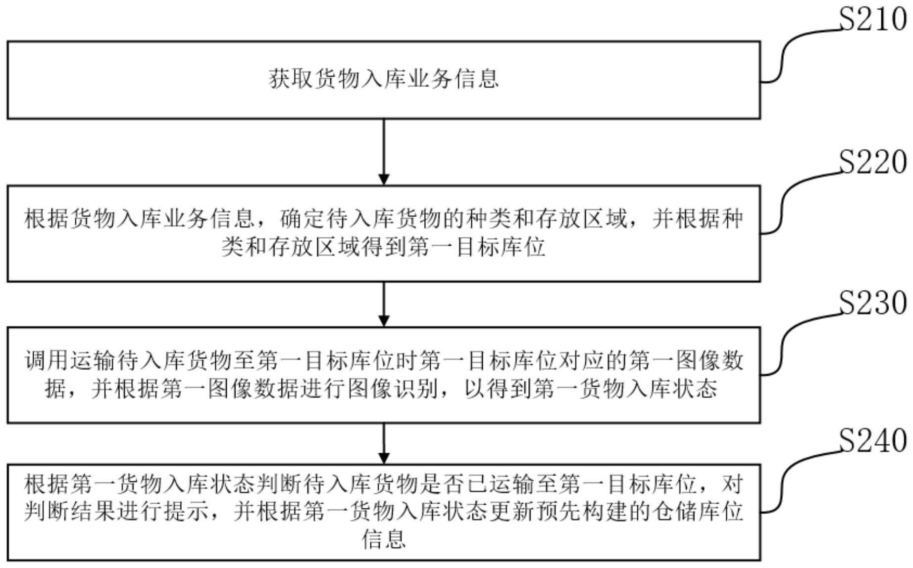 一种库位管理方法、装置、设备及介质与流程