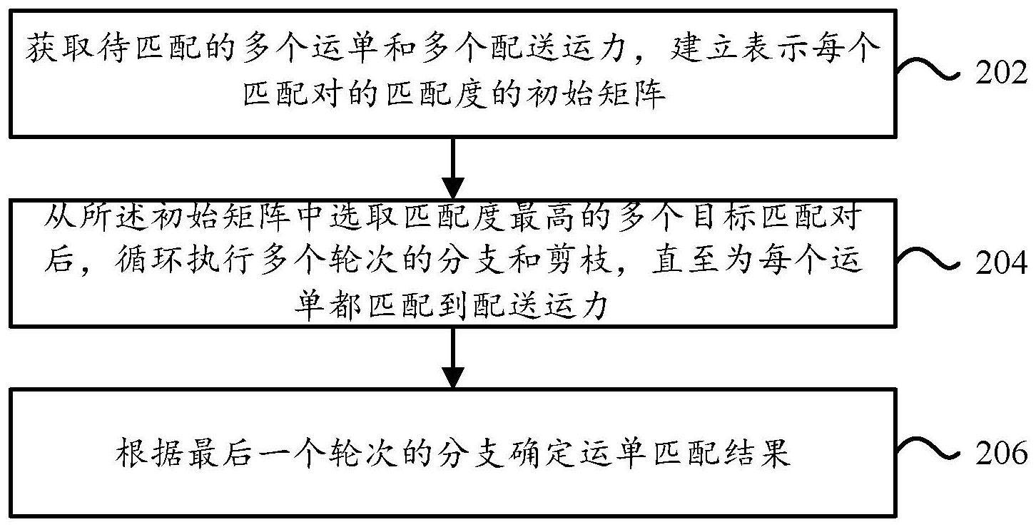 运单匹配方法、装置、计算机设备及存储介质与流程