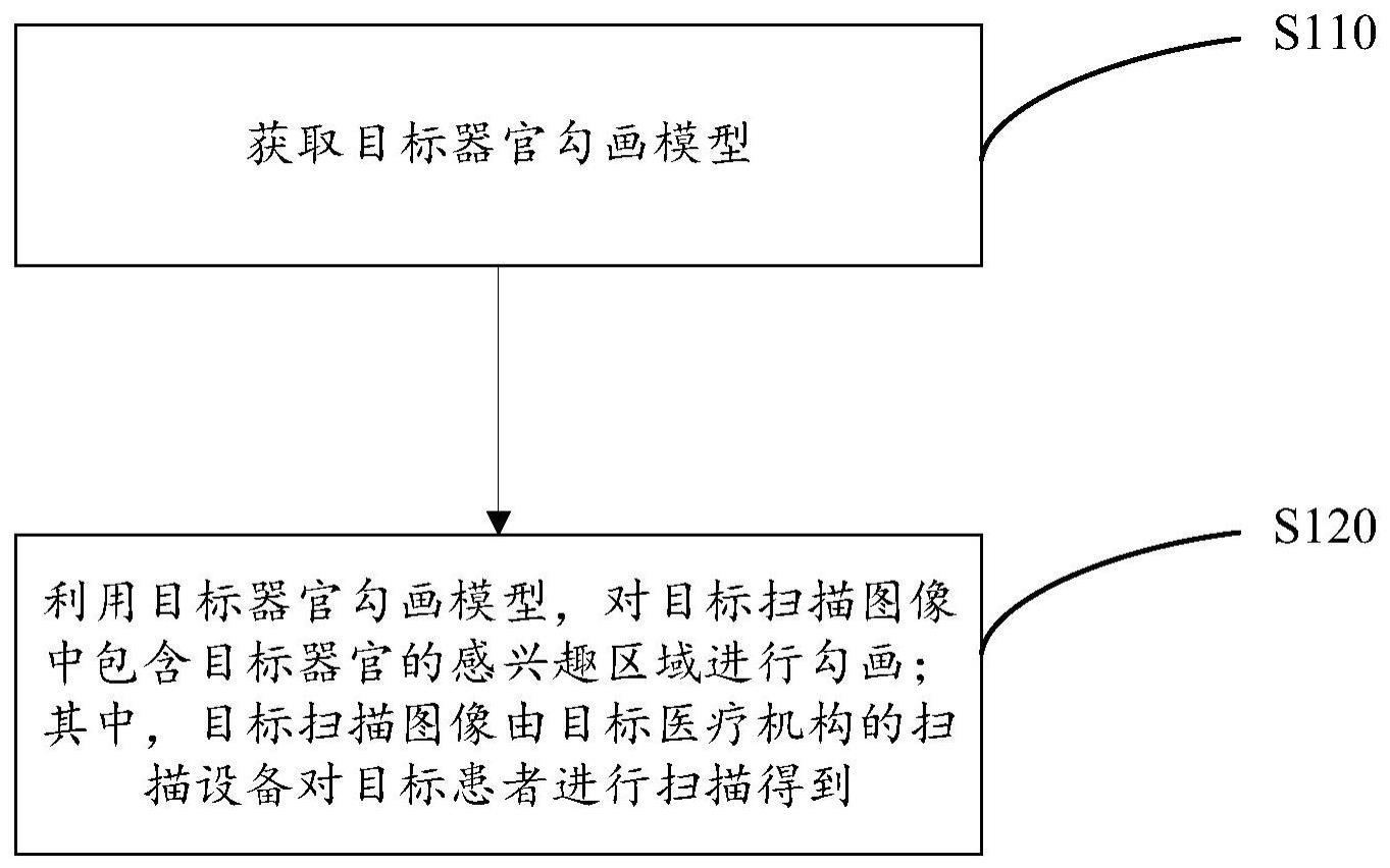 一种基于迁移学习的器官勾画方法、装置以及电子设备