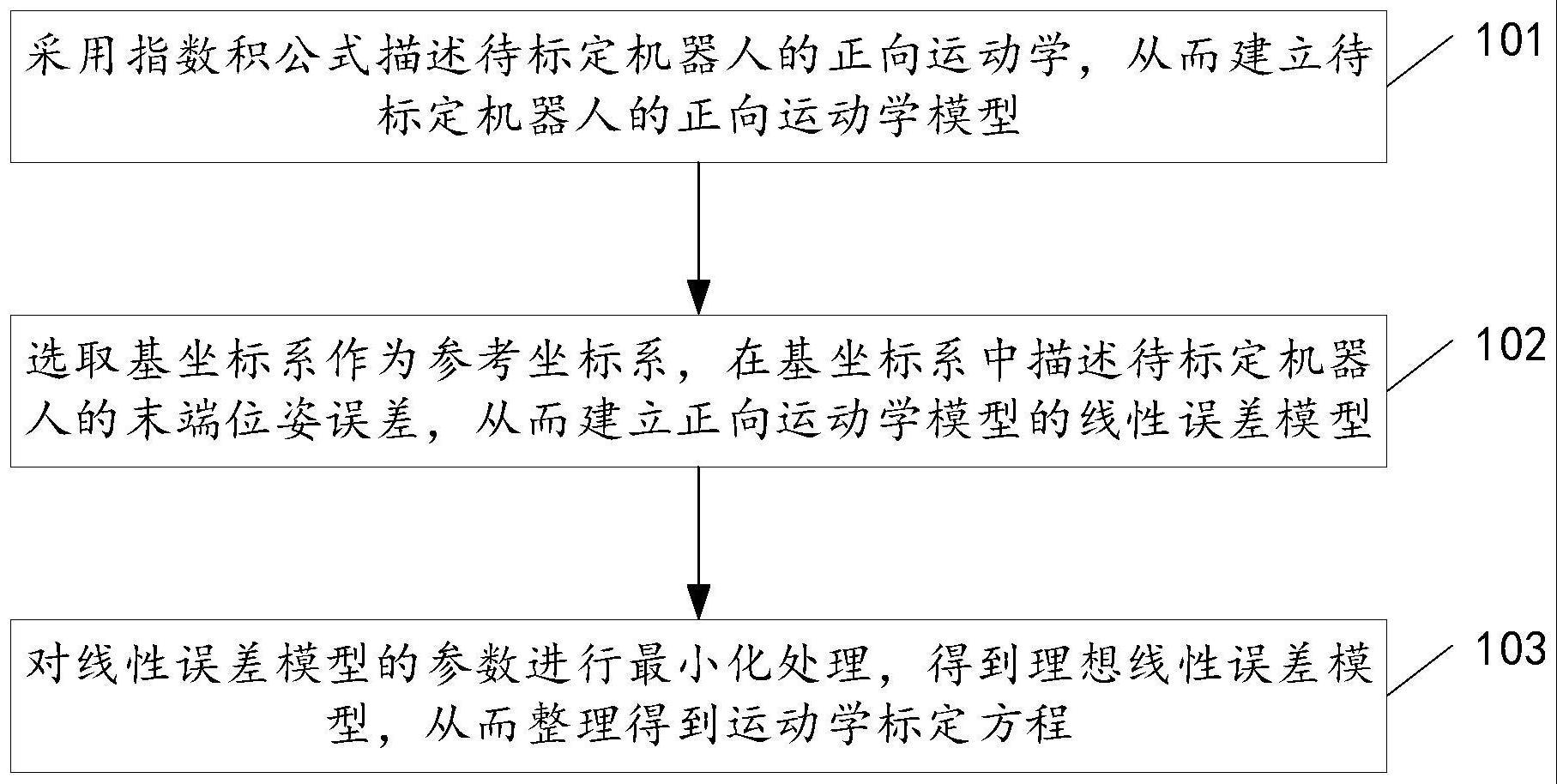 一种机器人的标定方法及相关装置与流程