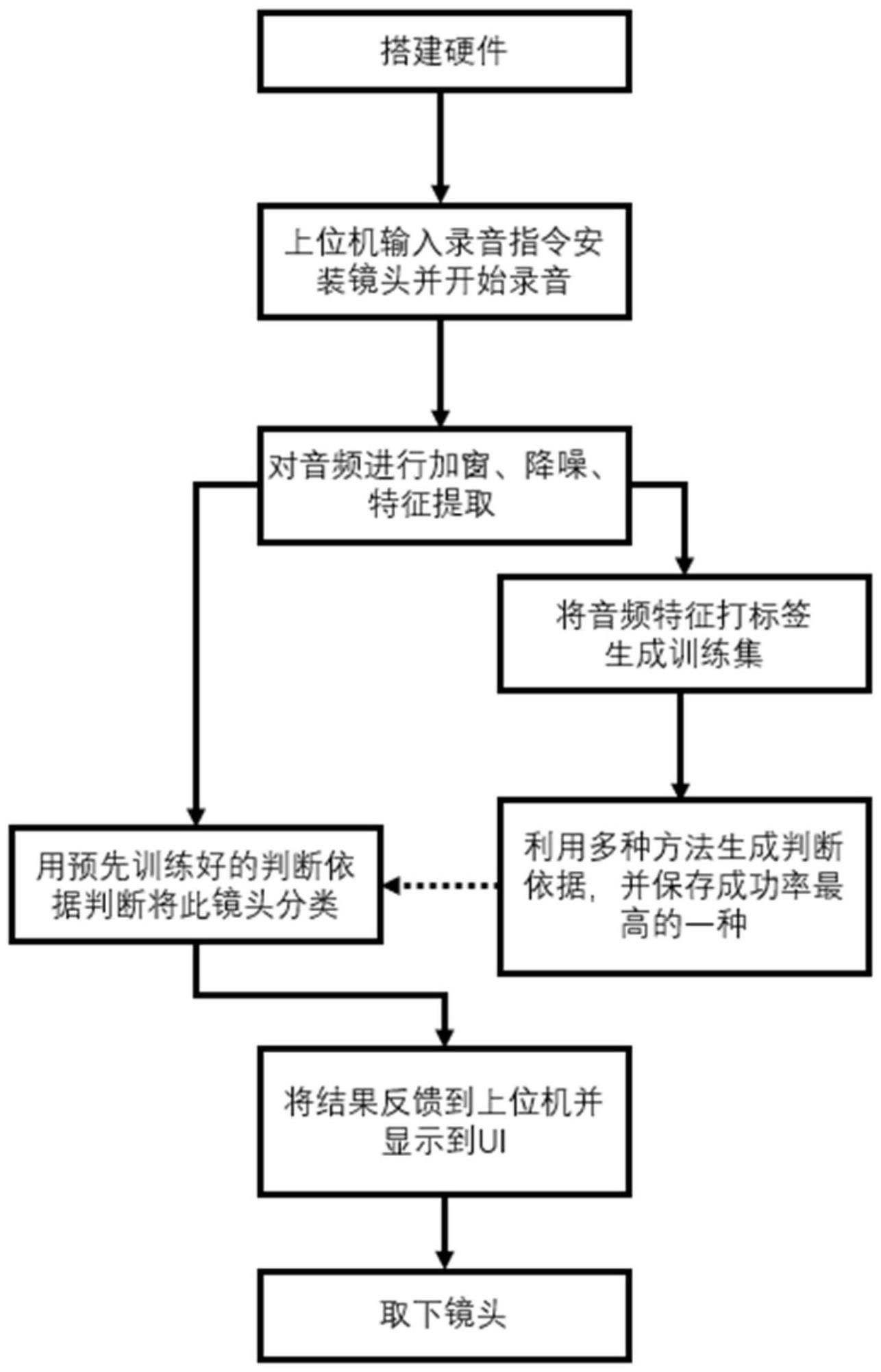 基于机器听觉的全流程自动化异音镜头检测方法