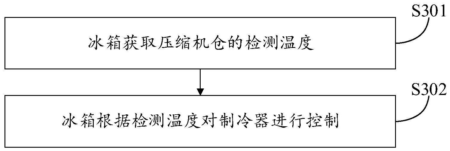 用于控制冰箱的方法及装置、冰箱、存储介质与流程