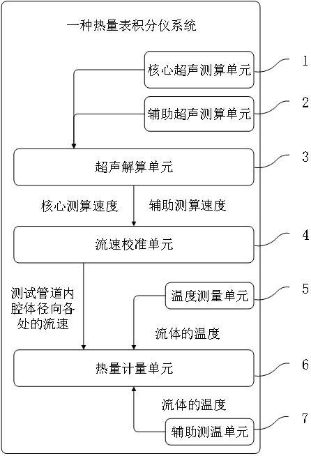 一种管道流量测量方法及热量表积分仪系统与流程