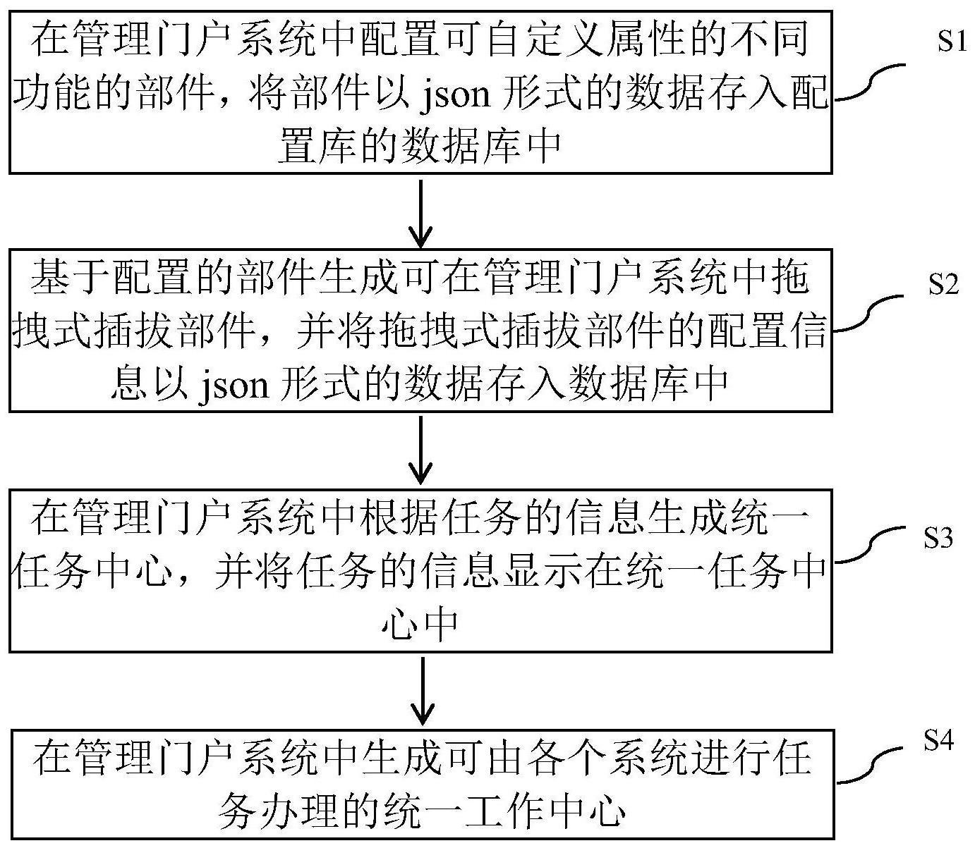 一种管理门户系统优化的方法、装置、设备及介质与流程