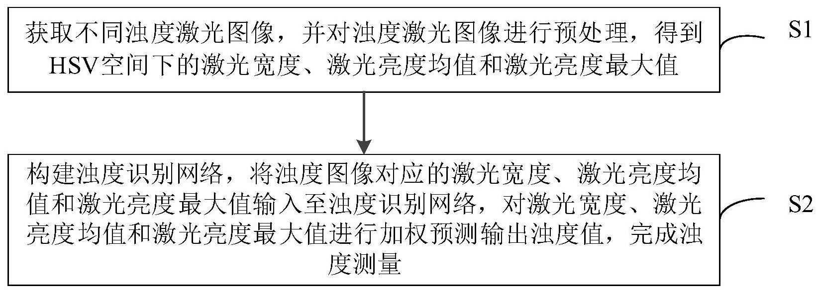 一种基于激光图像特征的浊度测量方法与装置