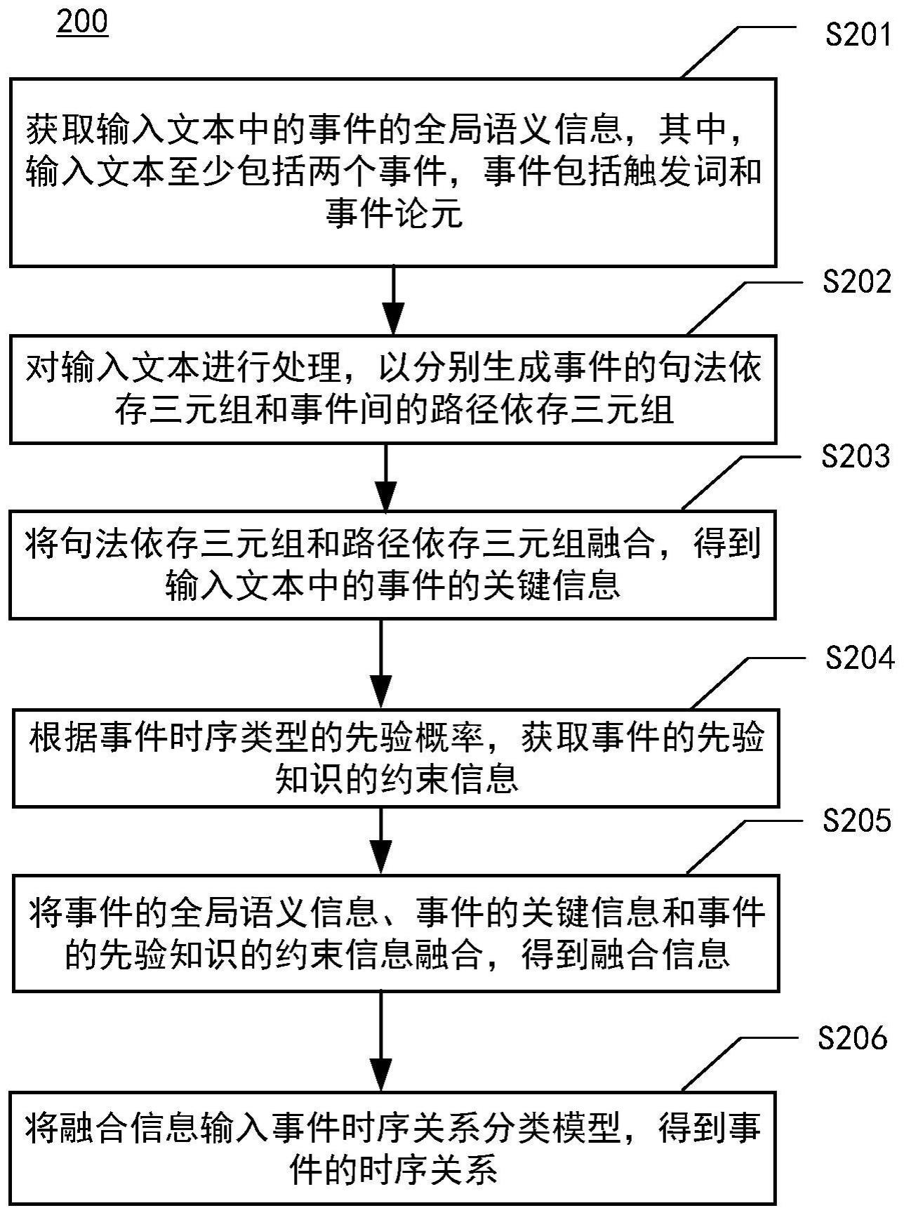 事件时序关系识别方法、装置、设备及介质