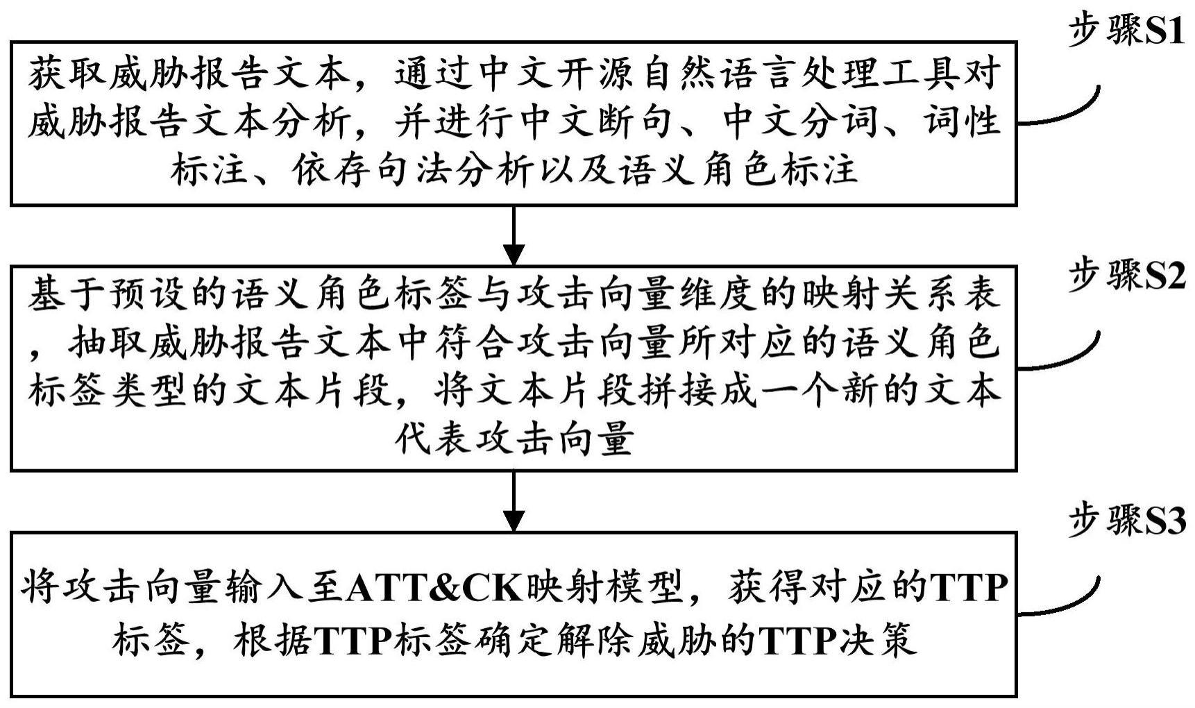 面向中文威胁报告的ATT&amp;CK模型映射方法及装置