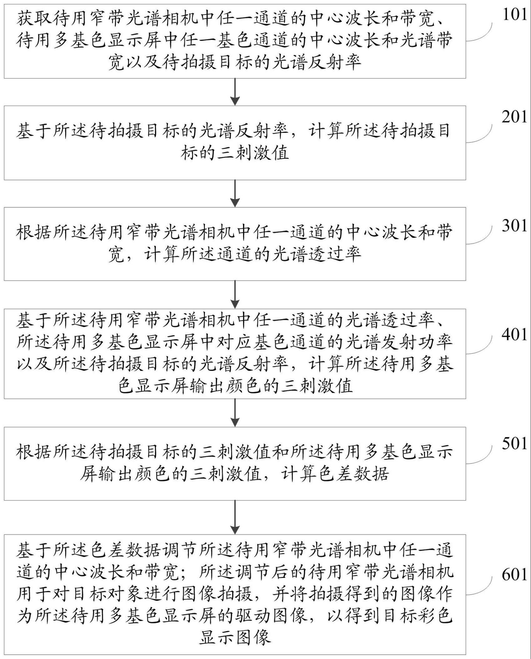 一种对称式窄带光谱图像驱动的多基色显示方法及装置与流程