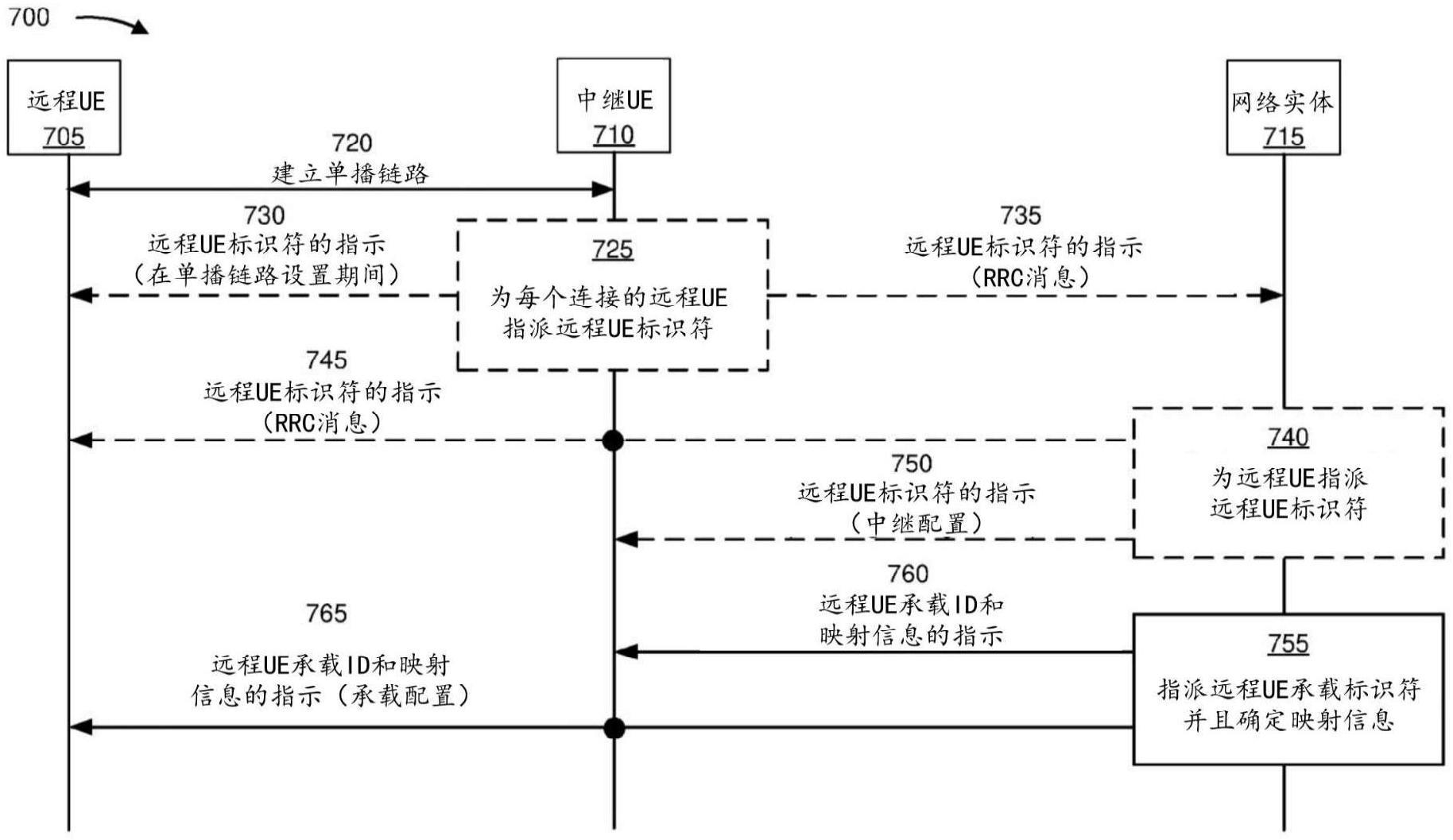 用于侧链路接口的中继适配层配置的制作方法