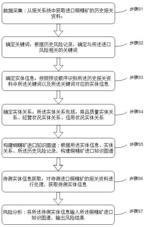 一种基于知识图谱的铜精矿进口风险分析方法及系统与流程