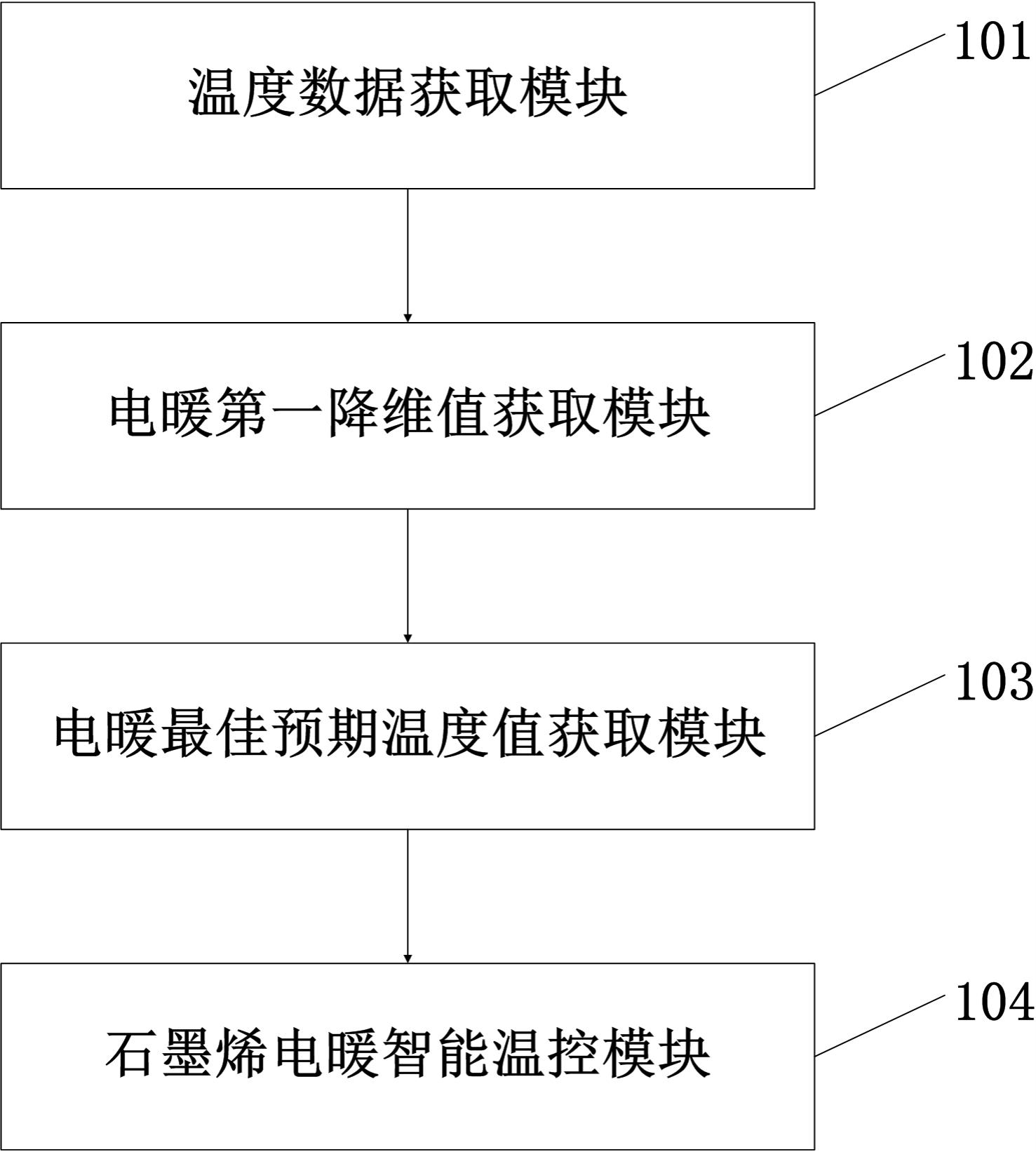 基于数据分析的石墨烯电暖智能温控系统的制作方法