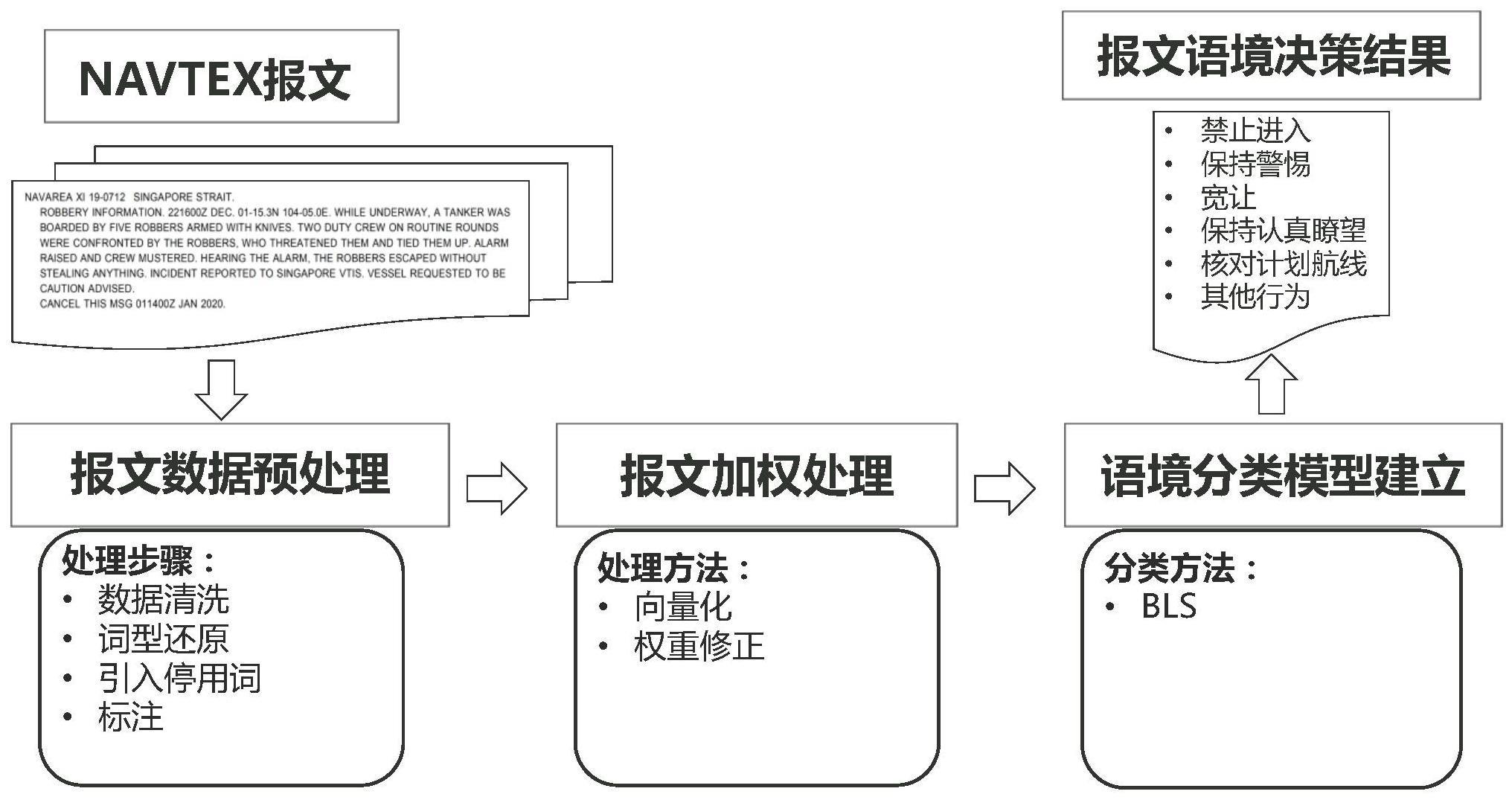 基于BLS的NAVTEX报文语境智能决策支持方法