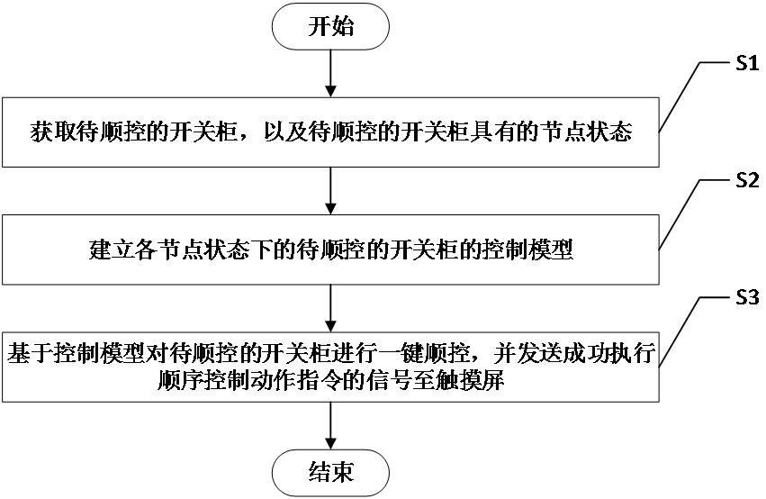 一种开关柜的一键顺控方法与流程