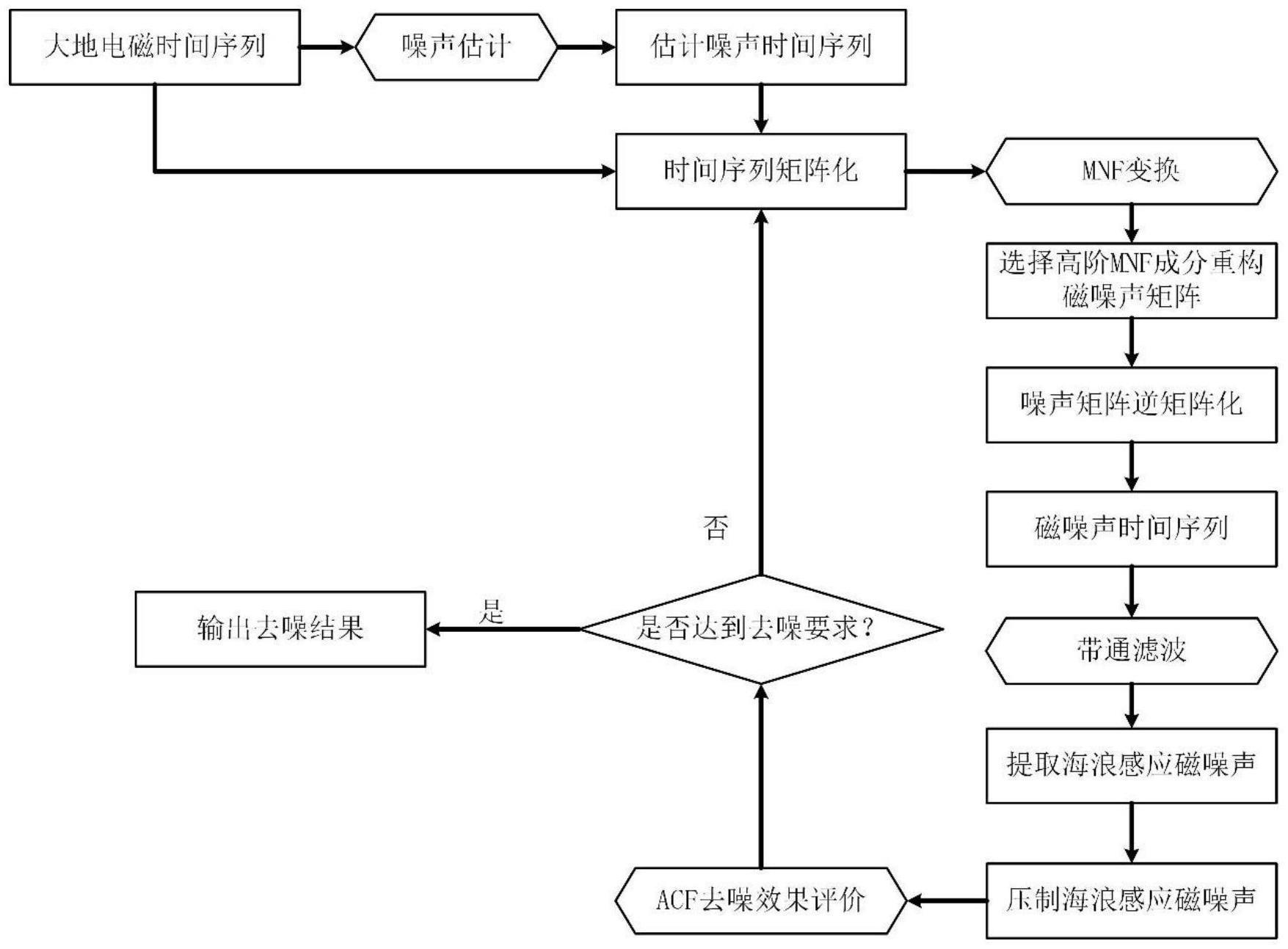 基于时间序列矩阵化的海浪感应磁干扰压制和评价方法