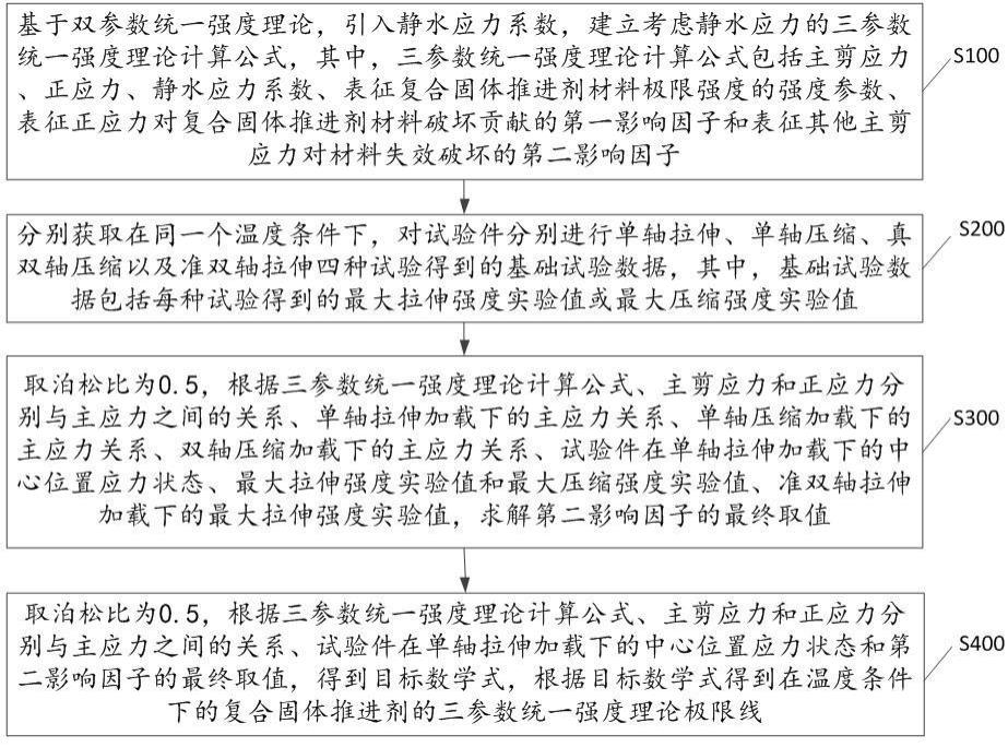 强度极限线的获取和推进剂的失效判断的方法及相关设备