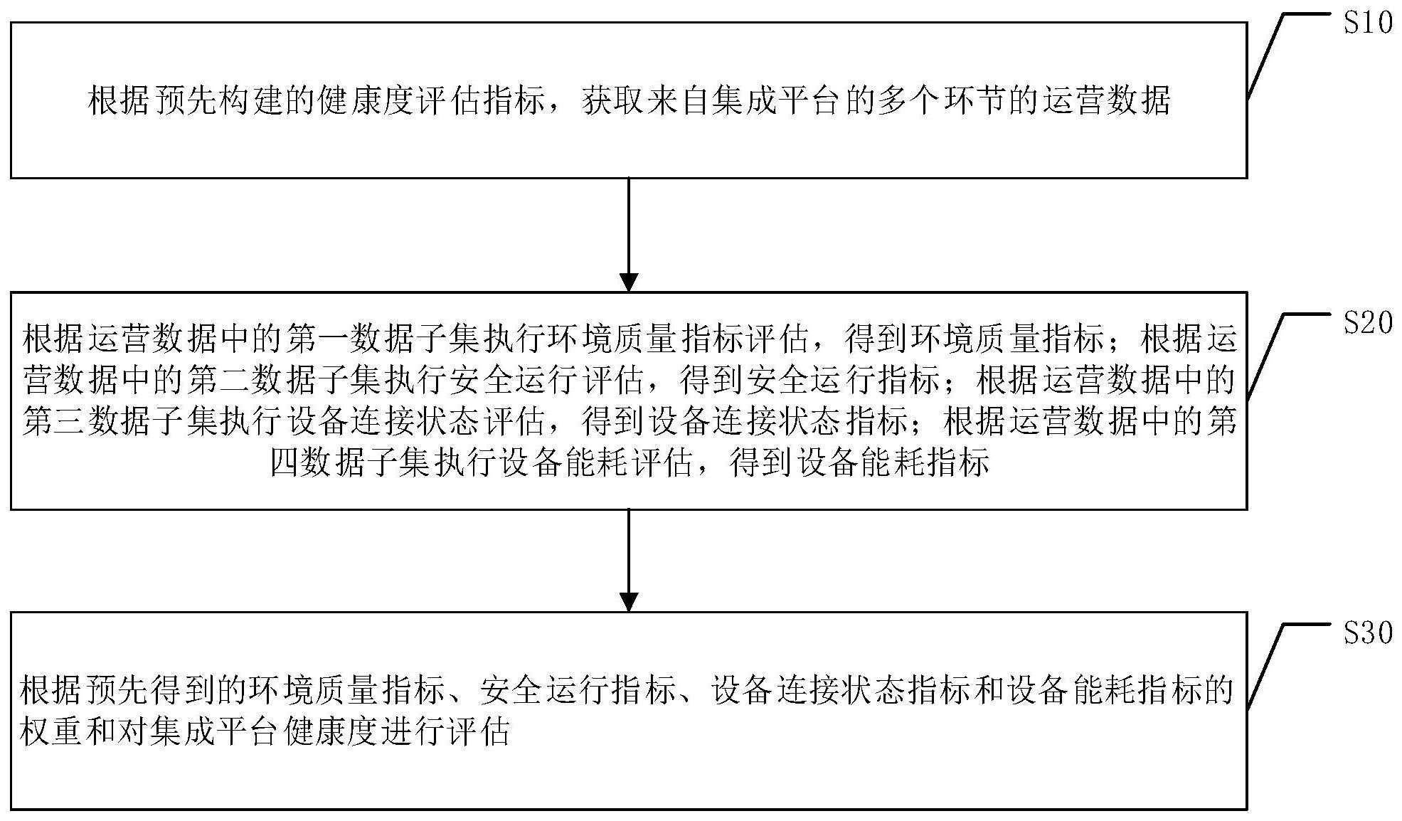 集成平台健康度监测方法、装置、设备及介质与流程