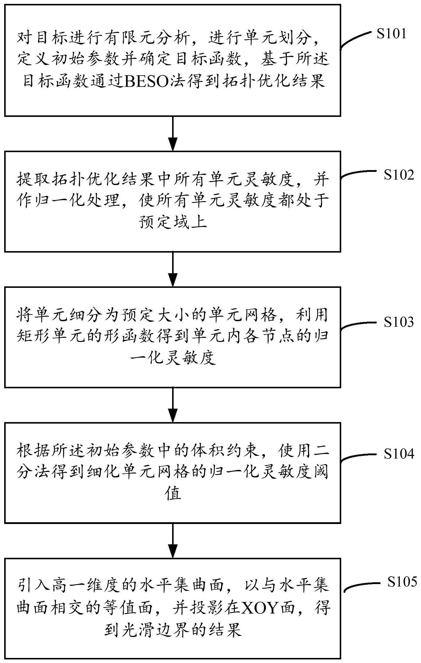 基于BESO法的边界光滑处理方法及装置