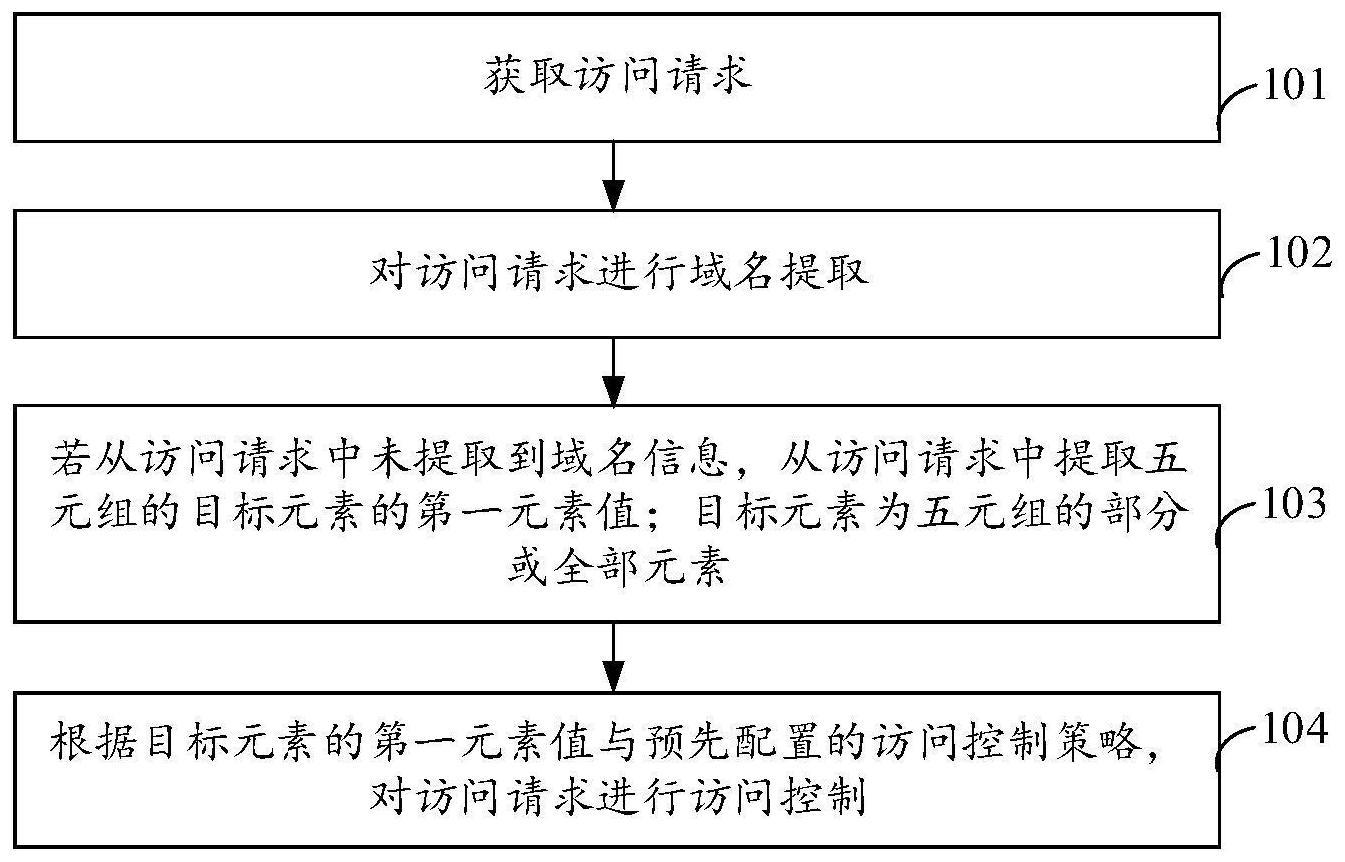 访问控制方法、设备及存储介质与流程