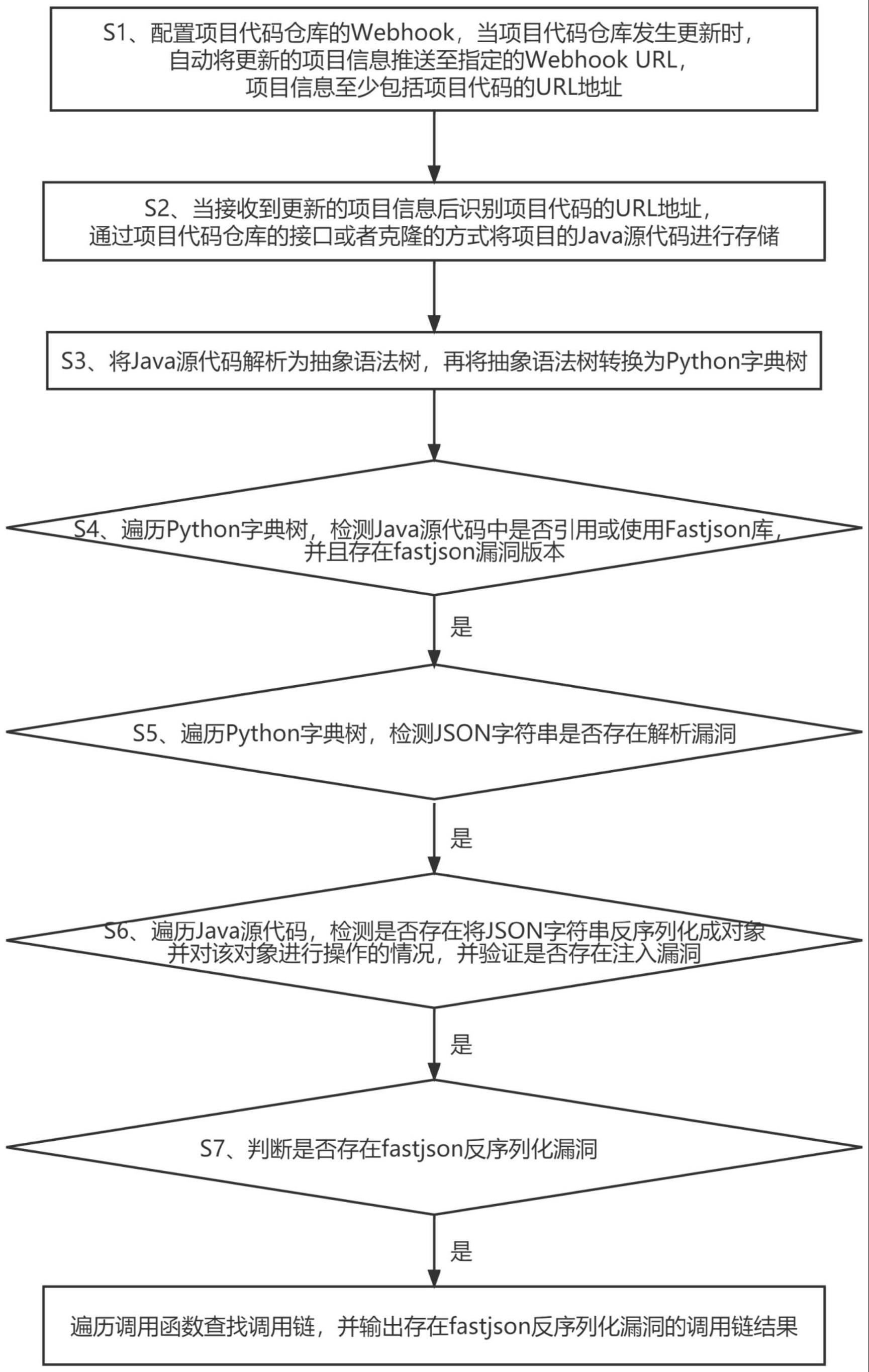 fastjson反序列化漏洞调用链挖掘方法及系统与流程