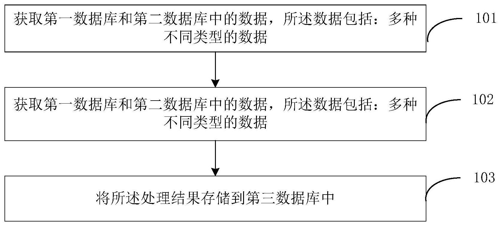 基于spark的数据处理方法、装置、系统、设备及介质与流程