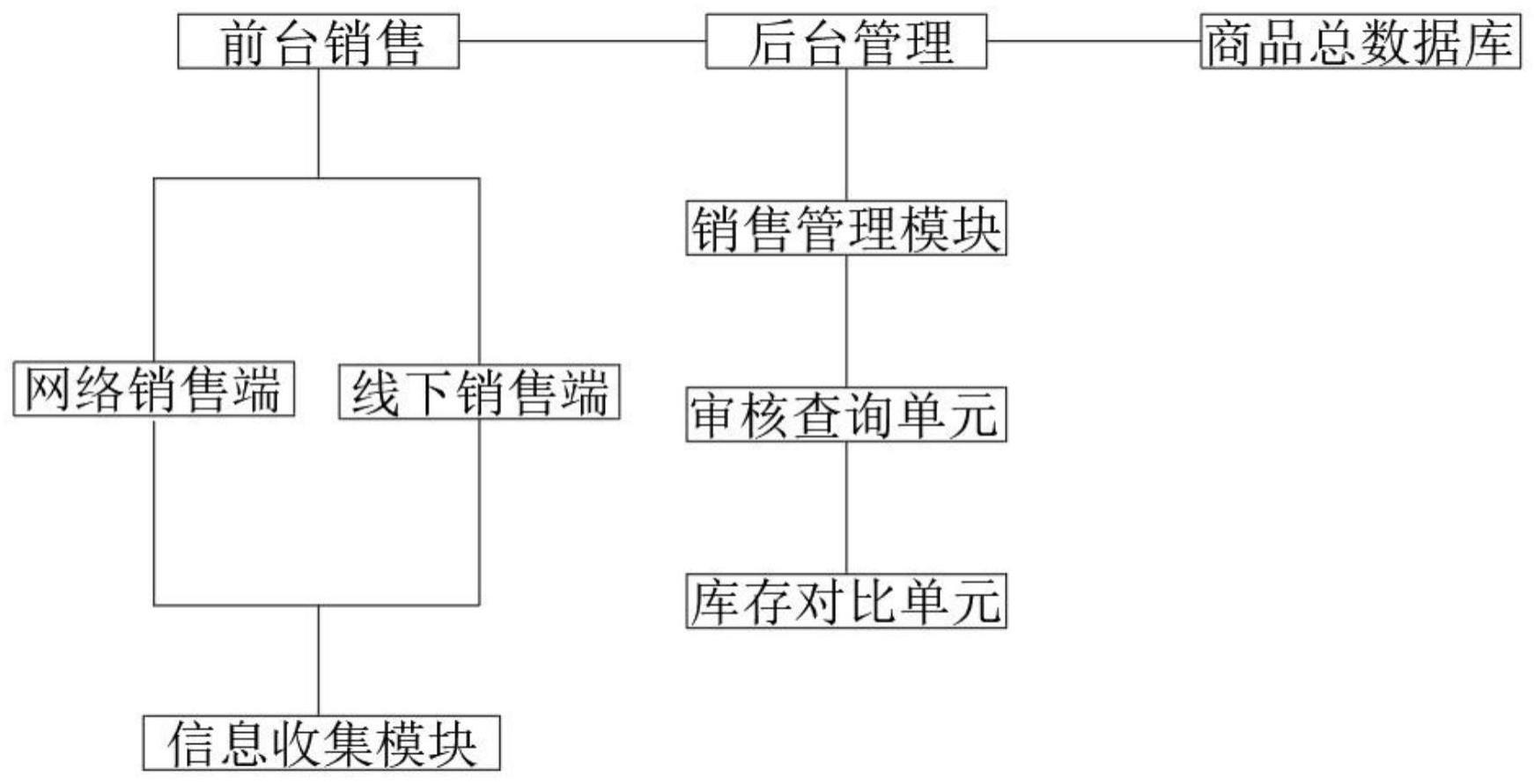 一种基于大数据的销售管理系统的制作方法