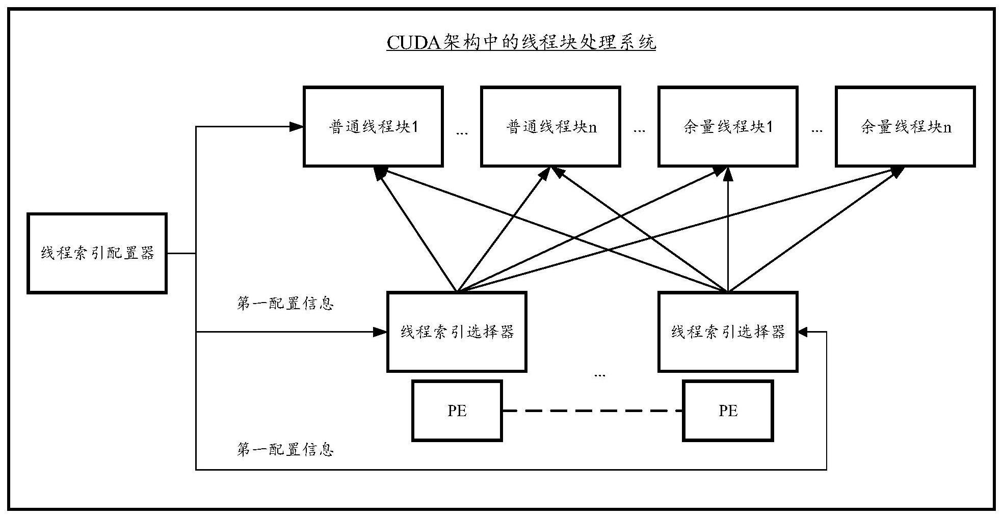 CUDA架构中的线程块处理系统、方法及相关设备与流程