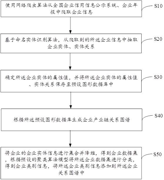 一种基于聚类算法的产业链图谱生成方法、装置、设备及存储介质与流程