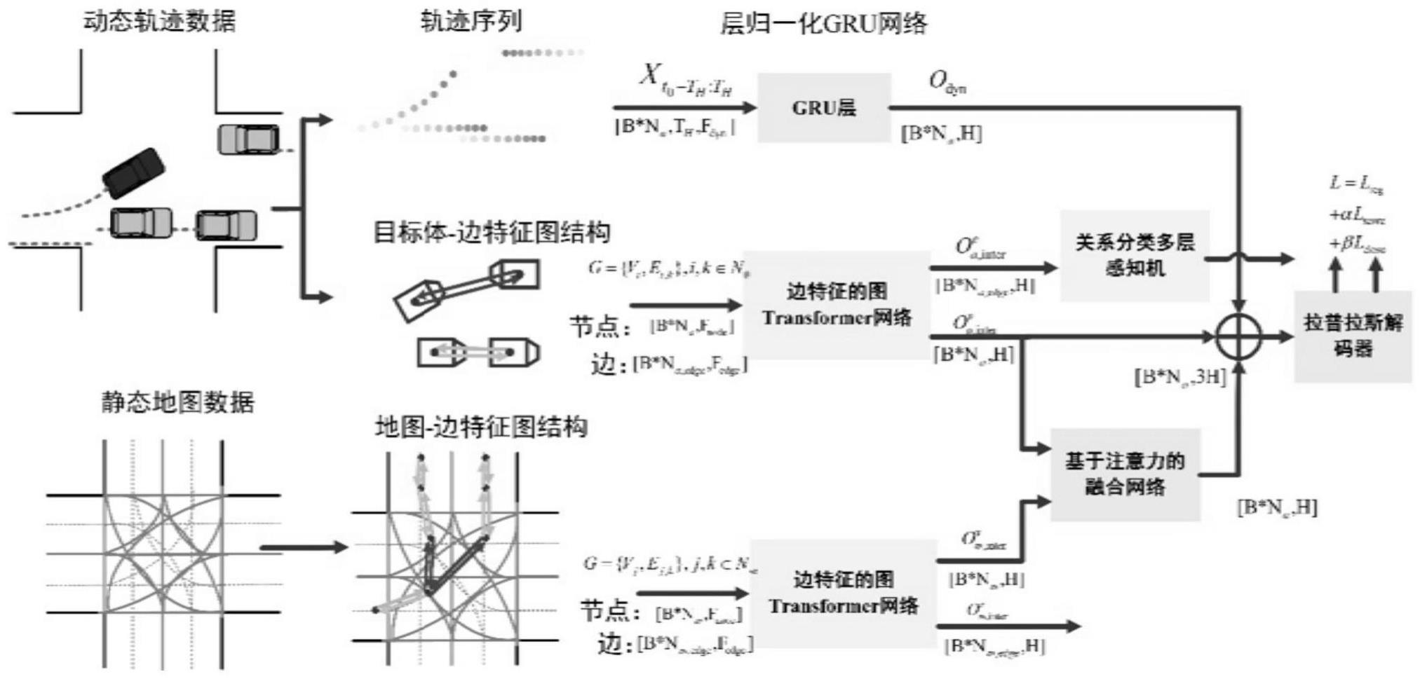 一种异质交通参与者轨迹预测的方法