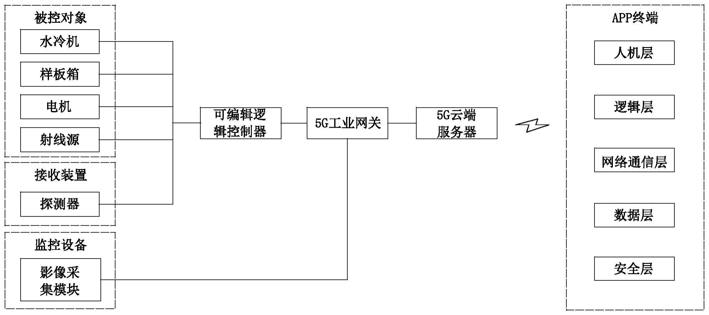 一种基于5G网络的X射线测厚仪远程控制系统的制作方法