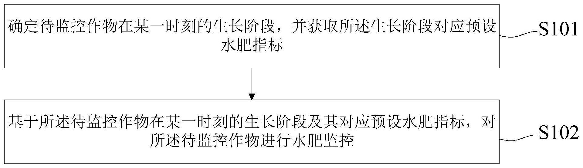 水肥精确监控方法及其系统