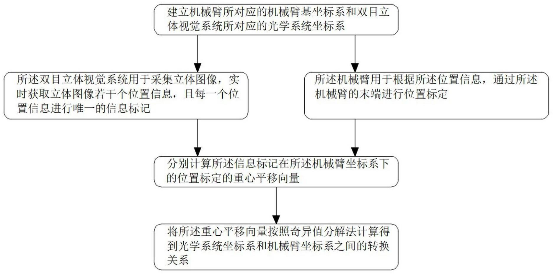 机械臂手眼标定坐标转换方法与流程