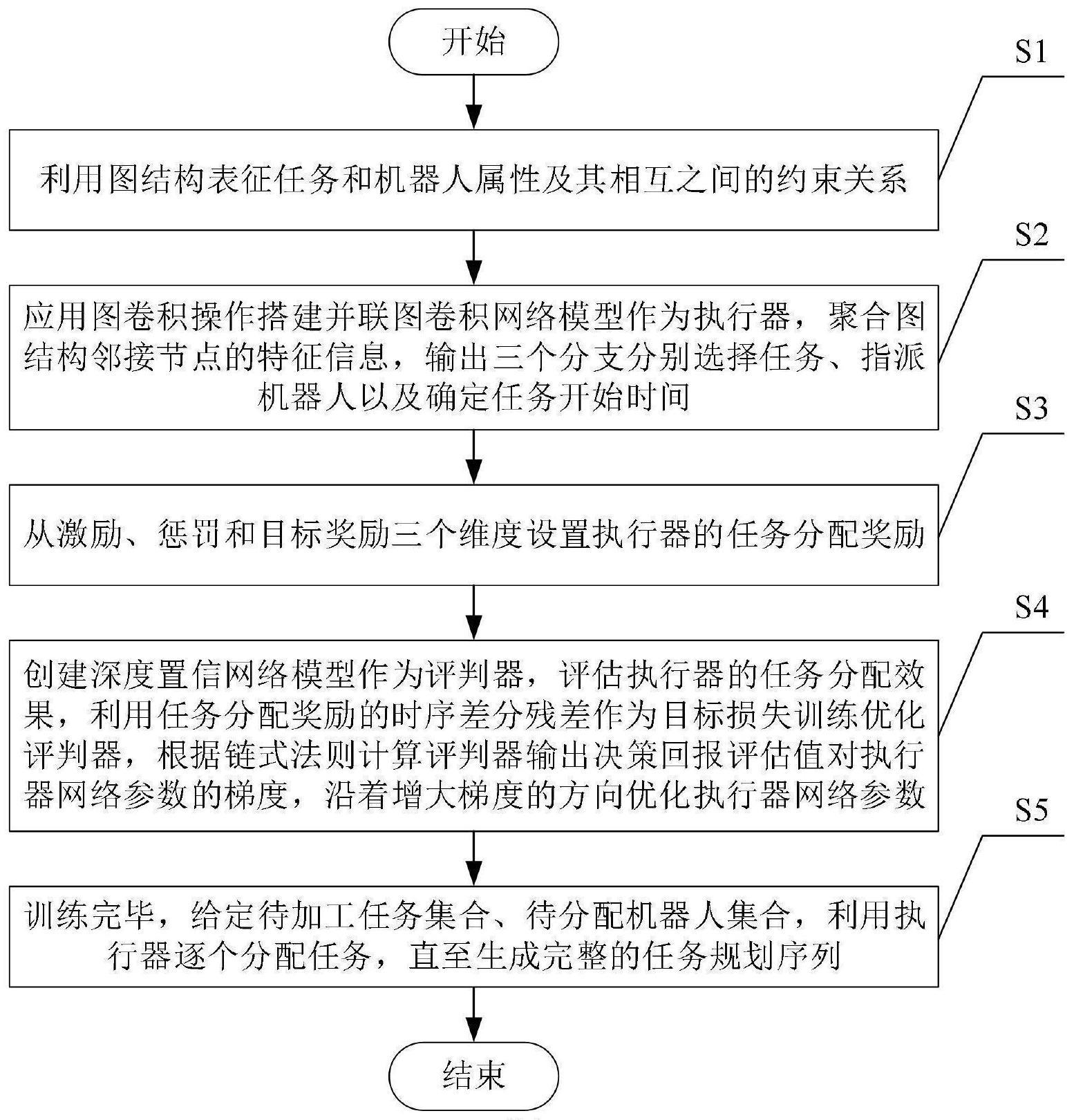 一种基于图卷积策略梯度的多机协同任务调度方法