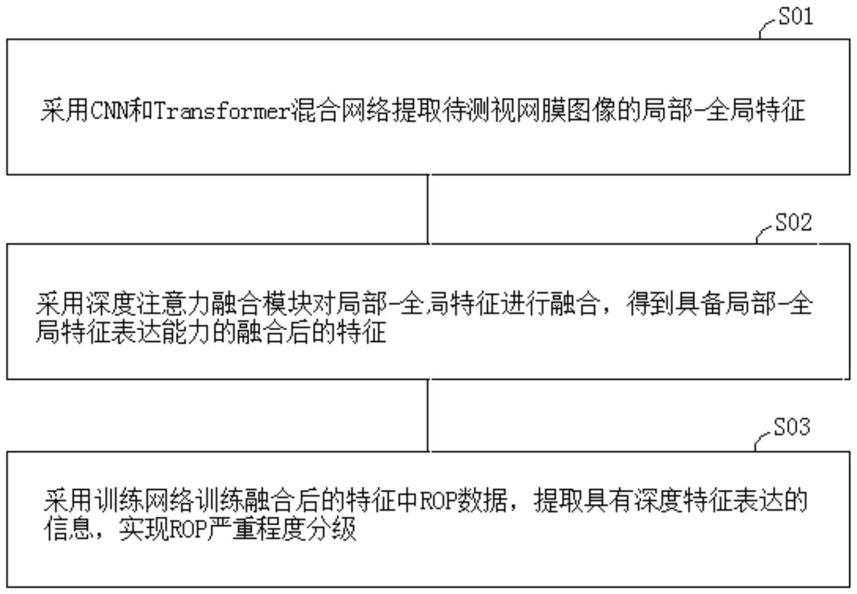 基于训练网络的婴幼儿视网膜疾病信息识别方法及系统与流程