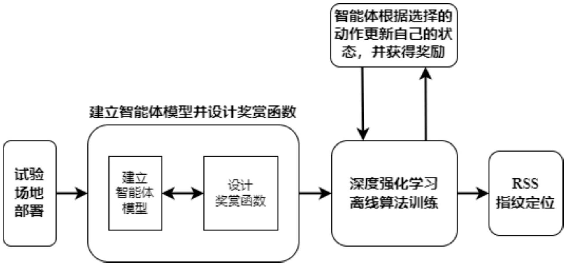 一种基于智能体交互深度强化学习的室内定位方法与流程