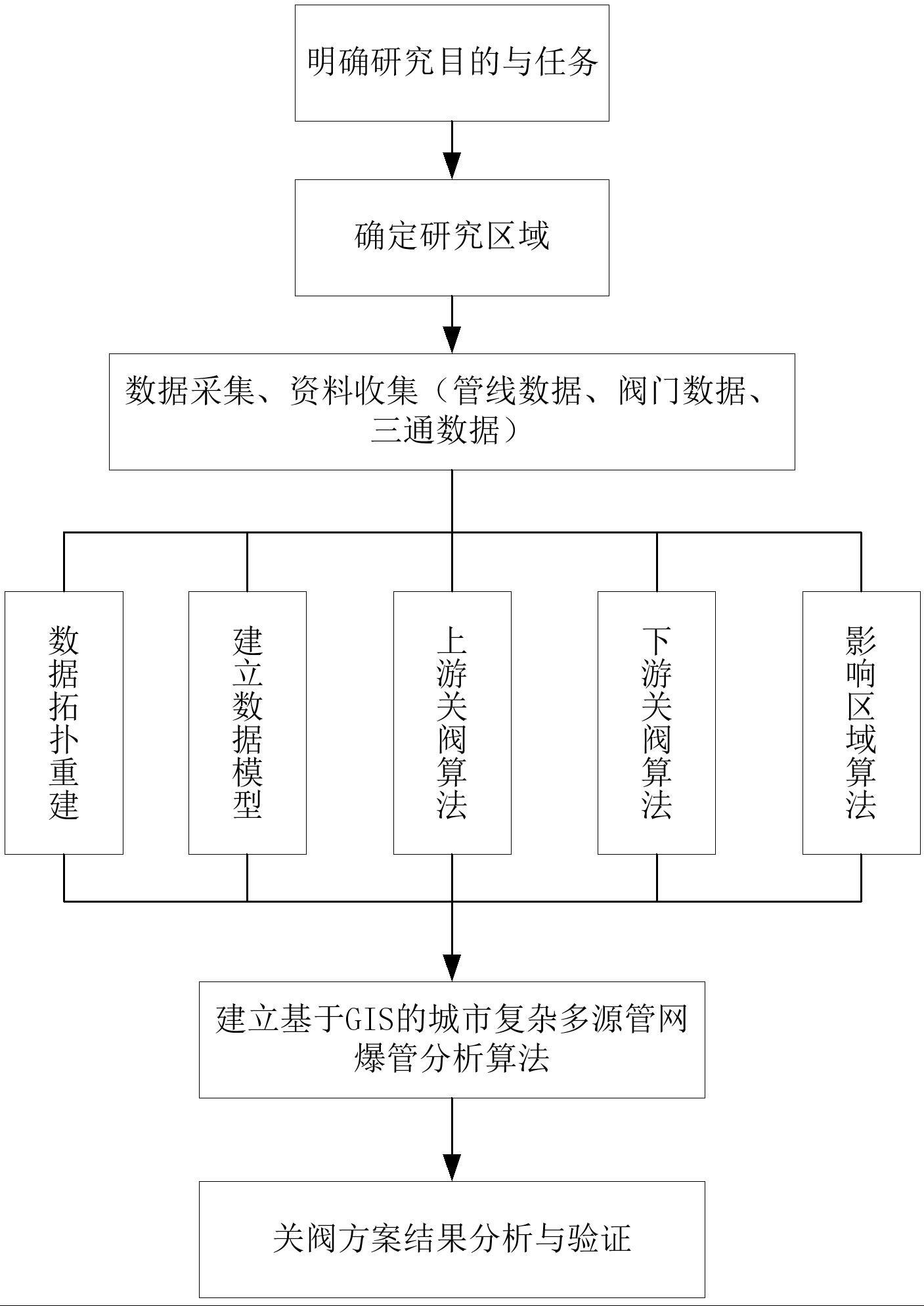 一种基于GIS的城市复杂多源管网爆管分析方法及系统