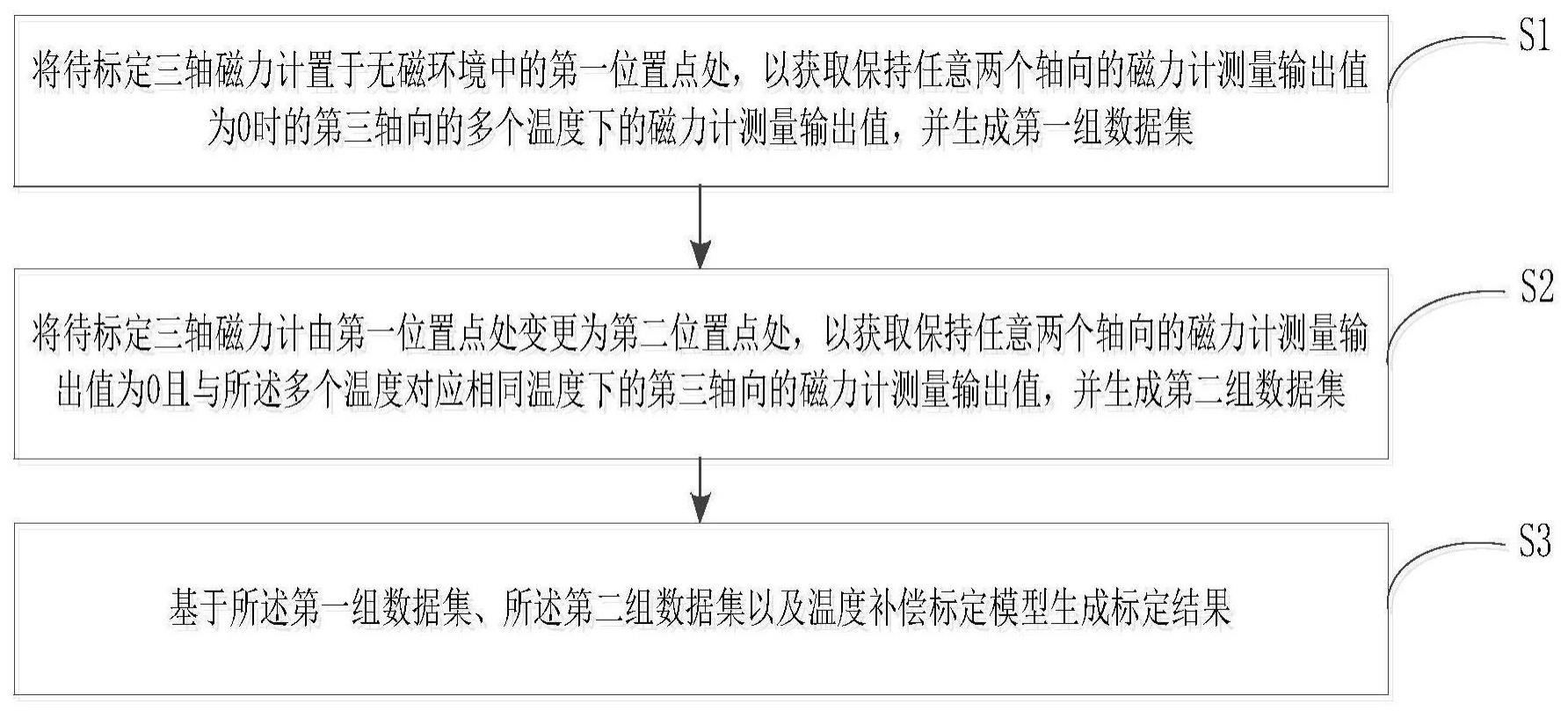 三轴磁力计温度漂移标定方法、装置、设备及介质与流程