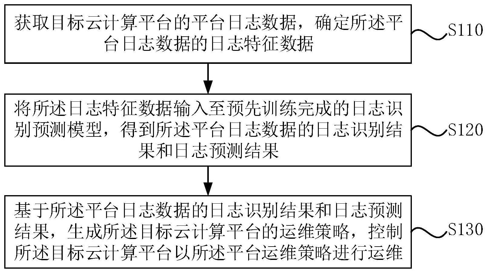 云计算平台运维方法、装置、电子设备及存储介质与流程