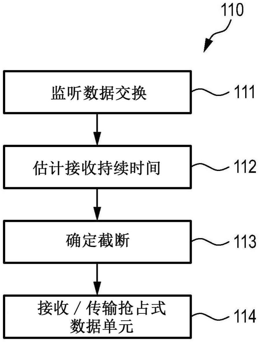 通信设备和方法与流程