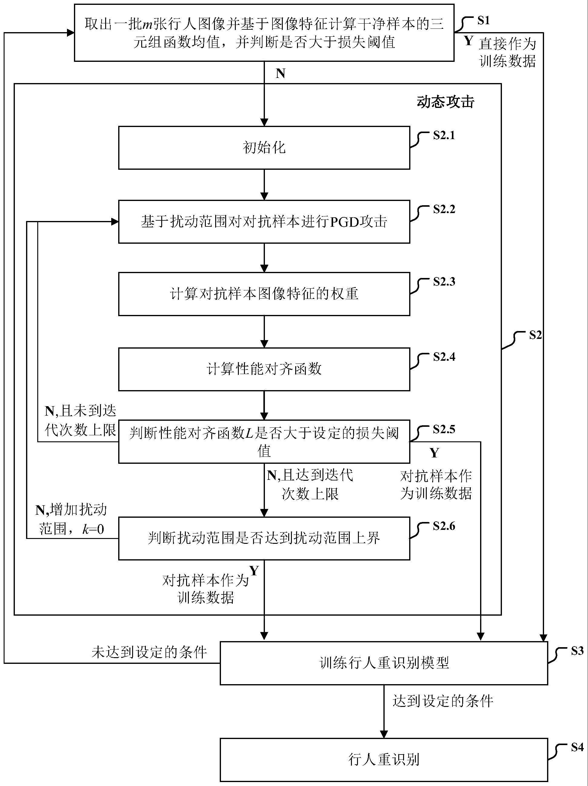 一种基于动态攻击策略的鲁棒行人重识别方法