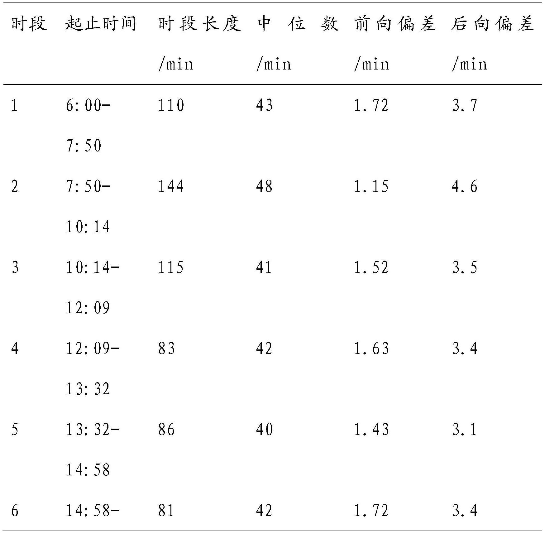 基于时间序列聚类的公交运营时段划分方法与流程