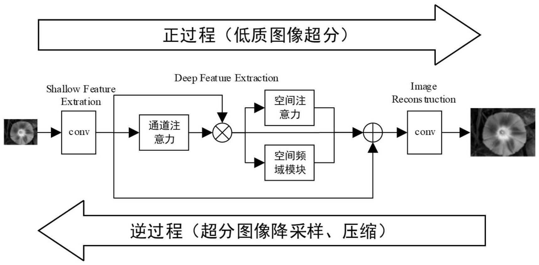 基于混合注意力和频域重构的图像超分方法、超分系统及图像压缩方法与流程