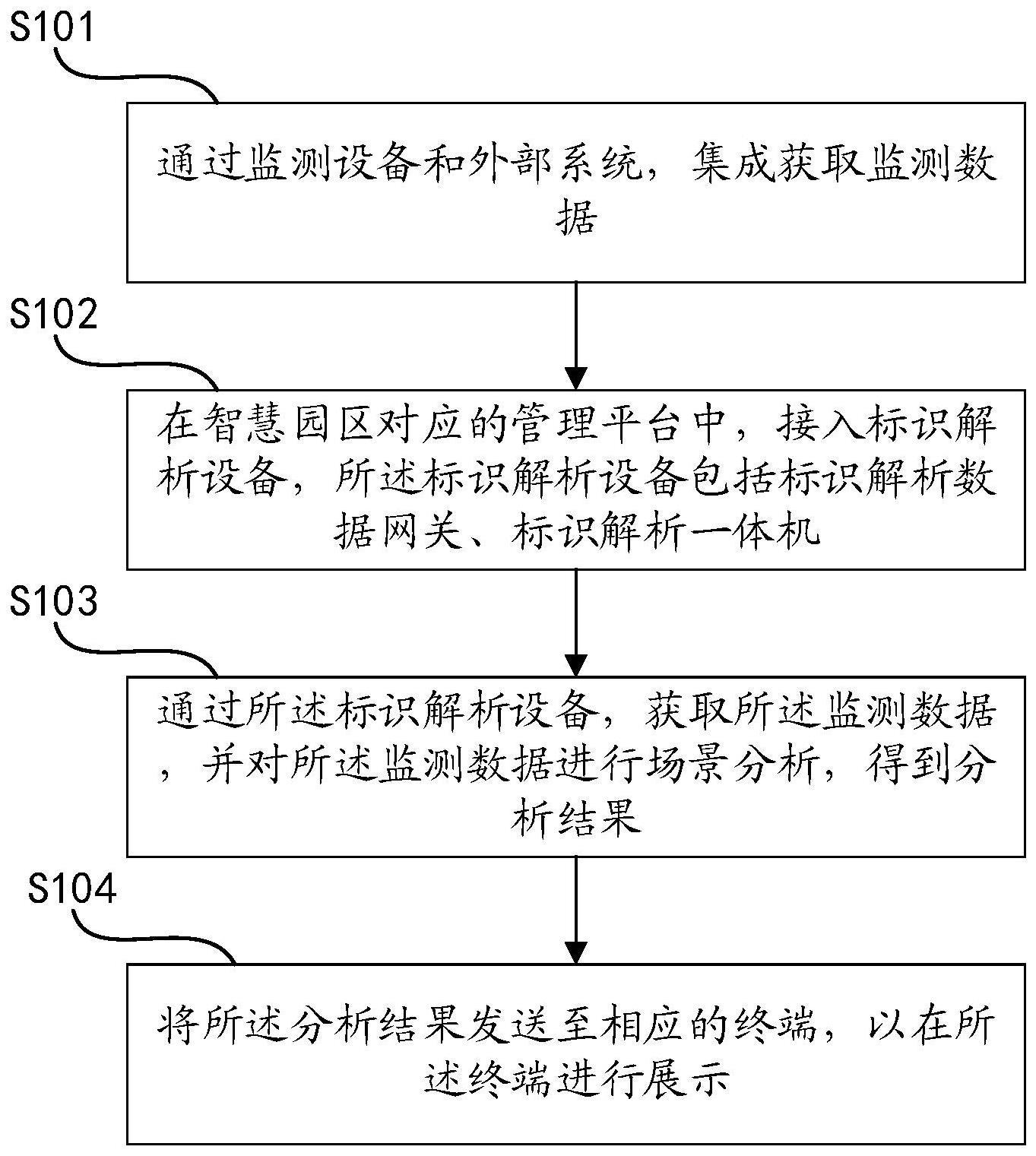 一种基于标识解析的智慧园区管理方法、设备及介质与流程