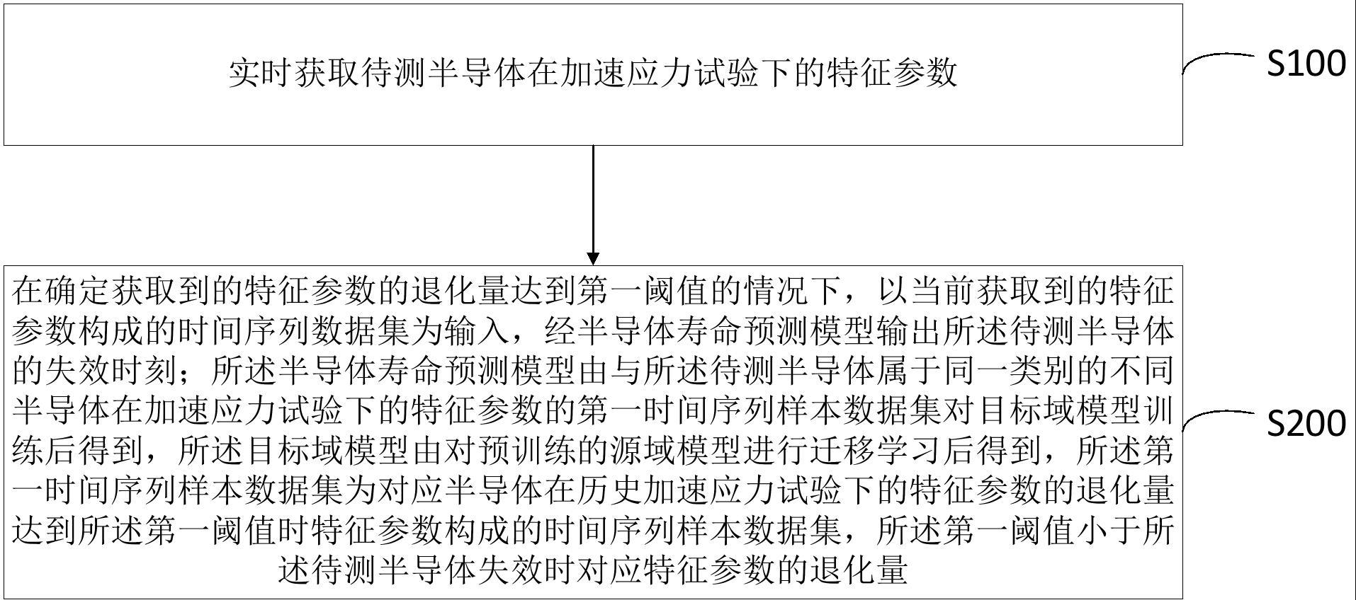 半导体寿命测试方法、装置、存储介质及终端设备与流程