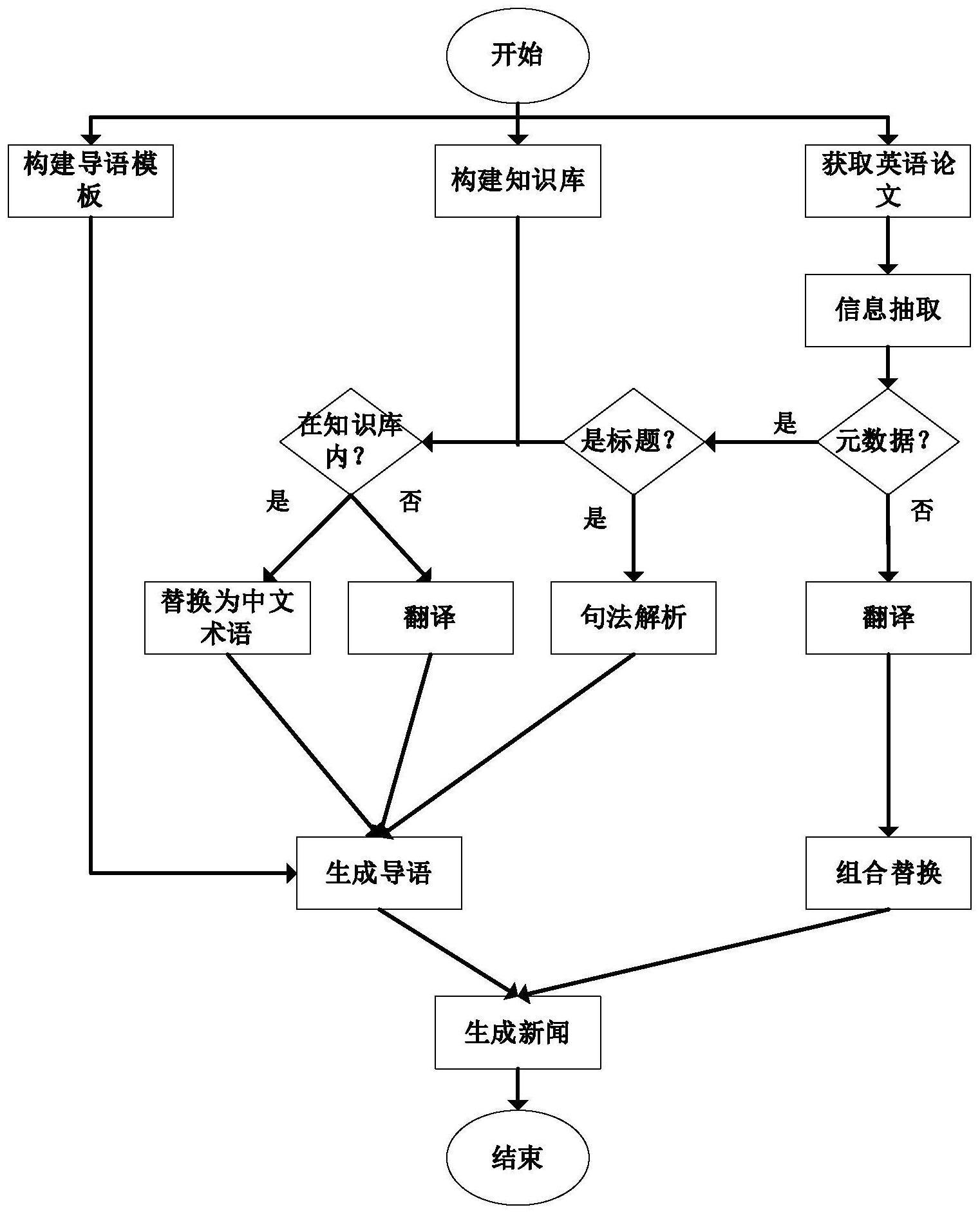 自动生成跨语言短新闻的智能写作方法及智能写作机器人与流程