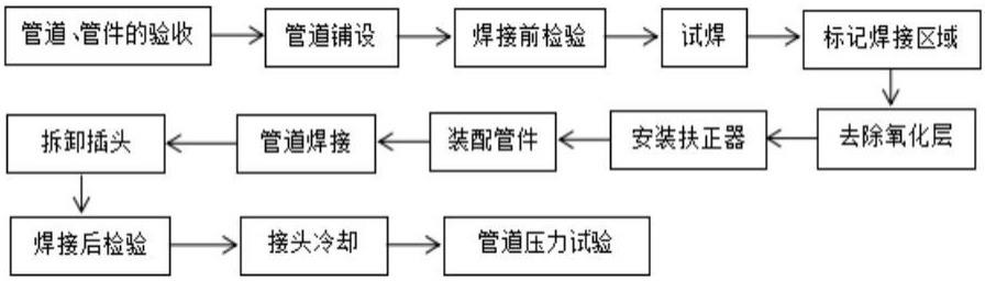 石化装置中钢骨架聚乙烯管道的安装方法与流程