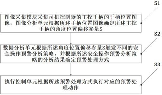 一种地铁司机控制器的安全操作预警方法及系统与流程